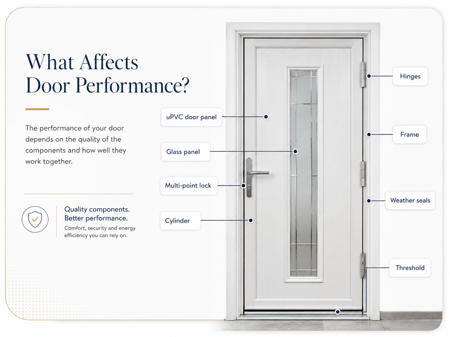uPVC door performance diagram showing door panel, glass panel, lock, cylinder, hinges, frame, weather seals and threshold